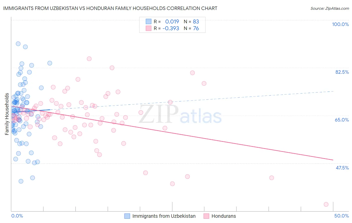 Immigrants from Uzbekistan vs Honduran Family Households