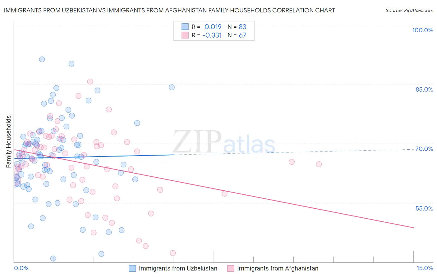 Immigrants from Uzbekistan vs Immigrants from Afghanistan Family Households