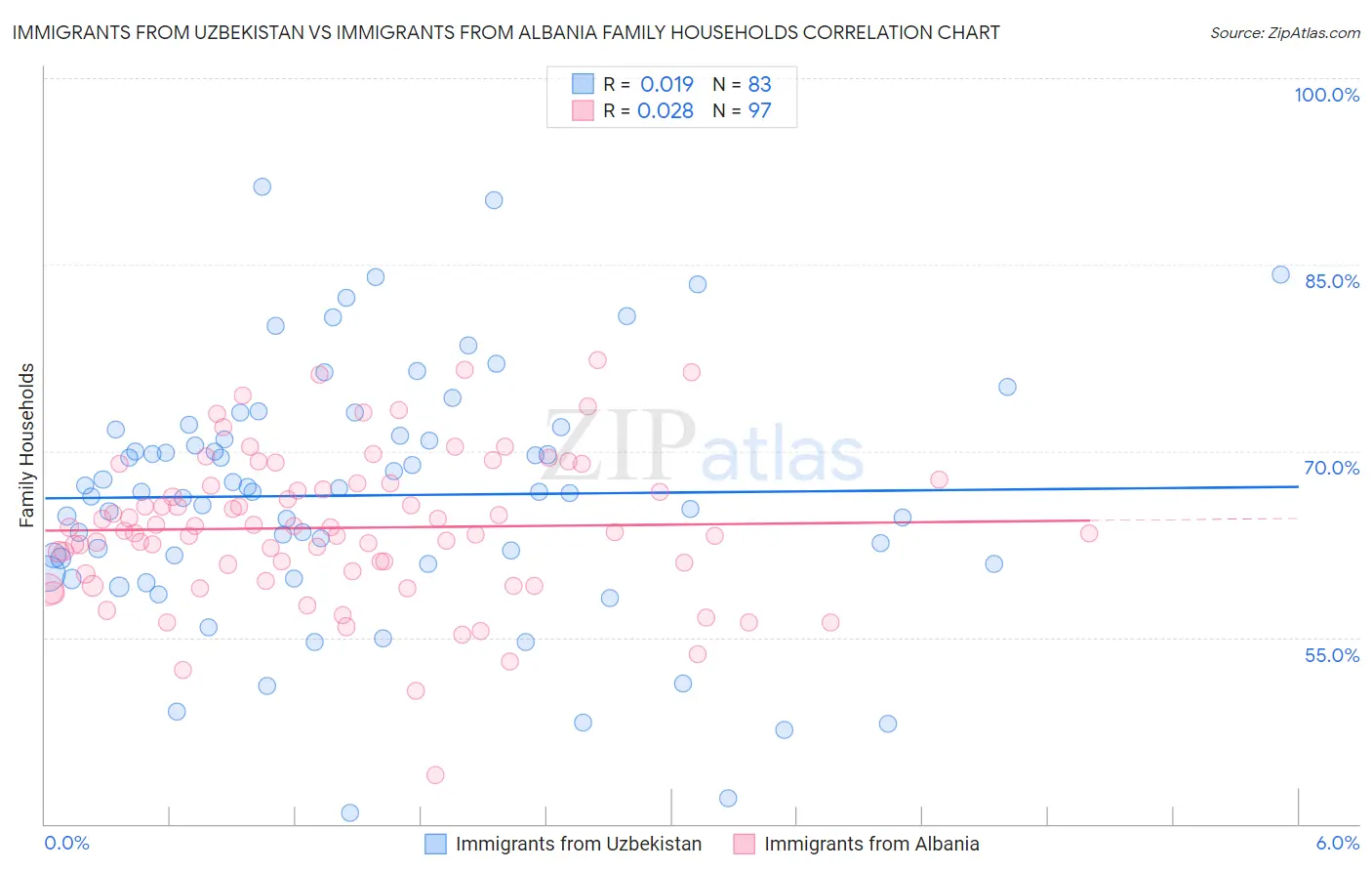Immigrants from Uzbekistan vs Immigrants from Albania Family Households