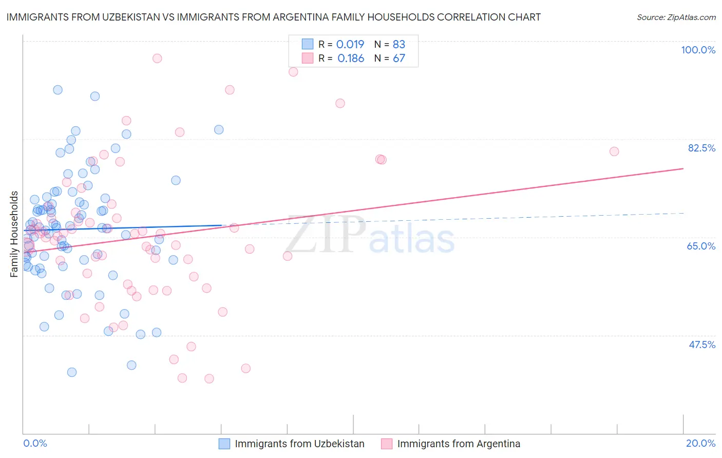 Immigrants from Uzbekistan vs Immigrants from Argentina Family Households