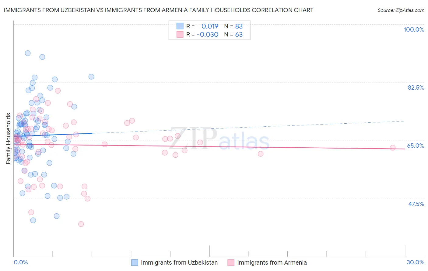 Immigrants from Uzbekistan vs Immigrants from Armenia Family Households