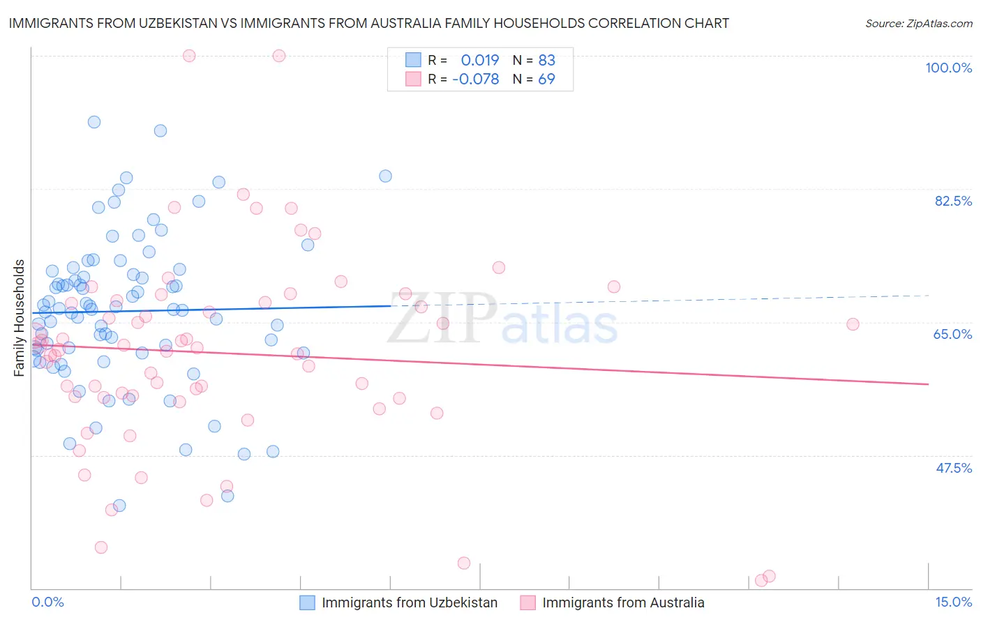 Immigrants from Uzbekistan vs Immigrants from Australia Family Households