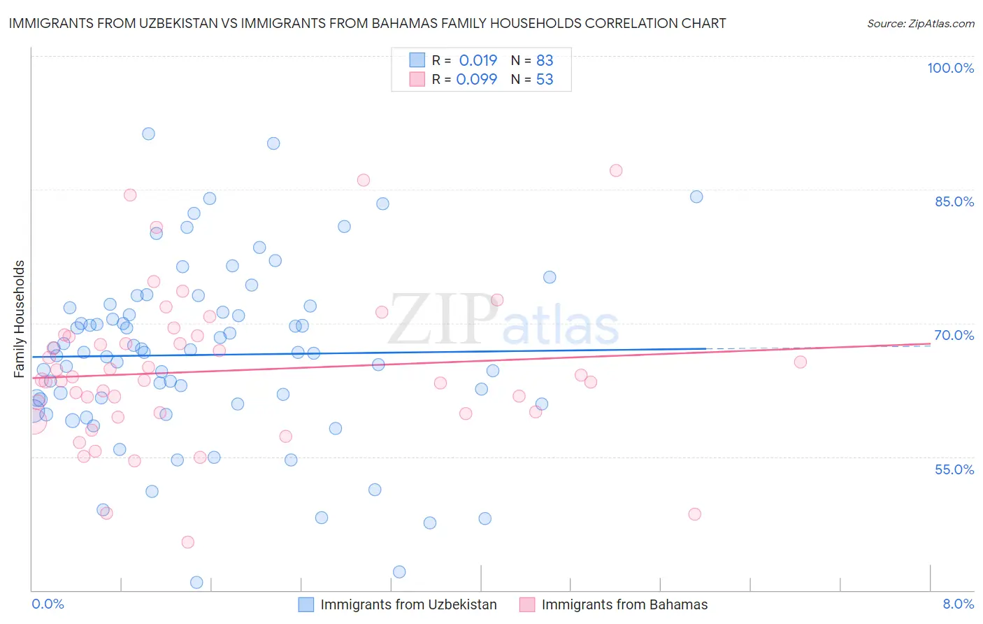 Immigrants from Uzbekistan vs Immigrants from Bahamas Family Households