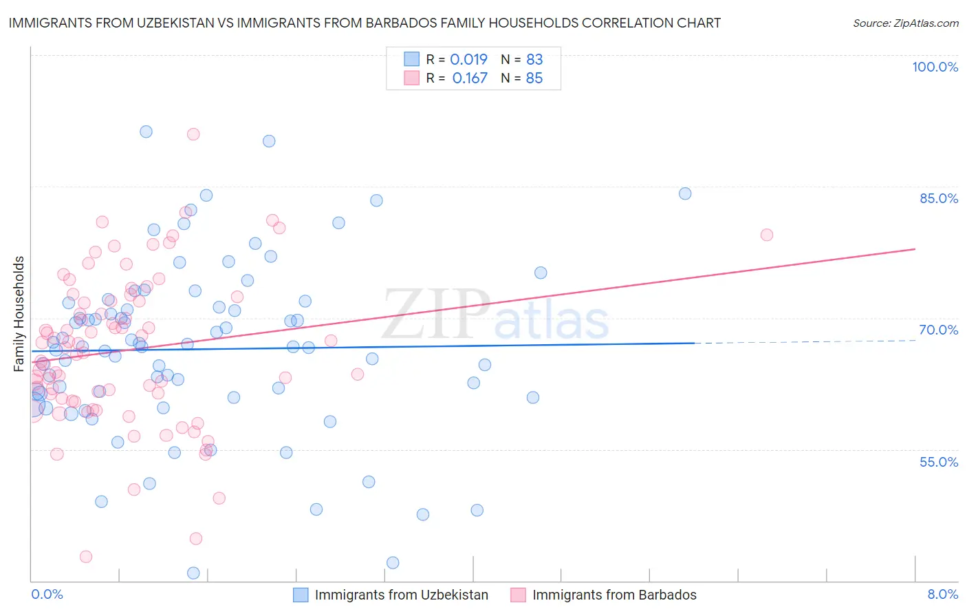 Immigrants from Uzbekistan vs Immigrants from Barbados Family Households