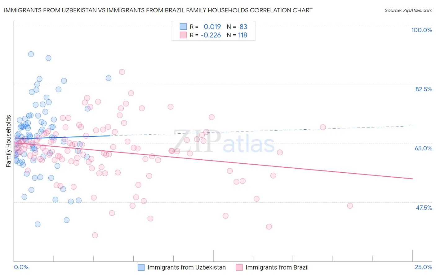 Immigrants from Uzbekistan vs Immigrants from Brazil Family Households