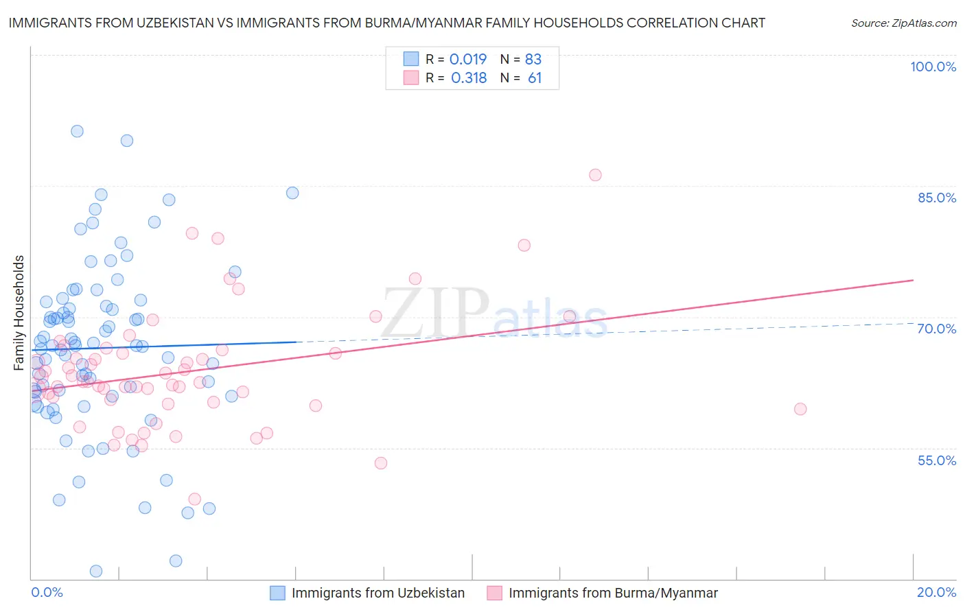 Immigrants from Uzbekistan vs Immigrants from Burma/Myanmar Family Households