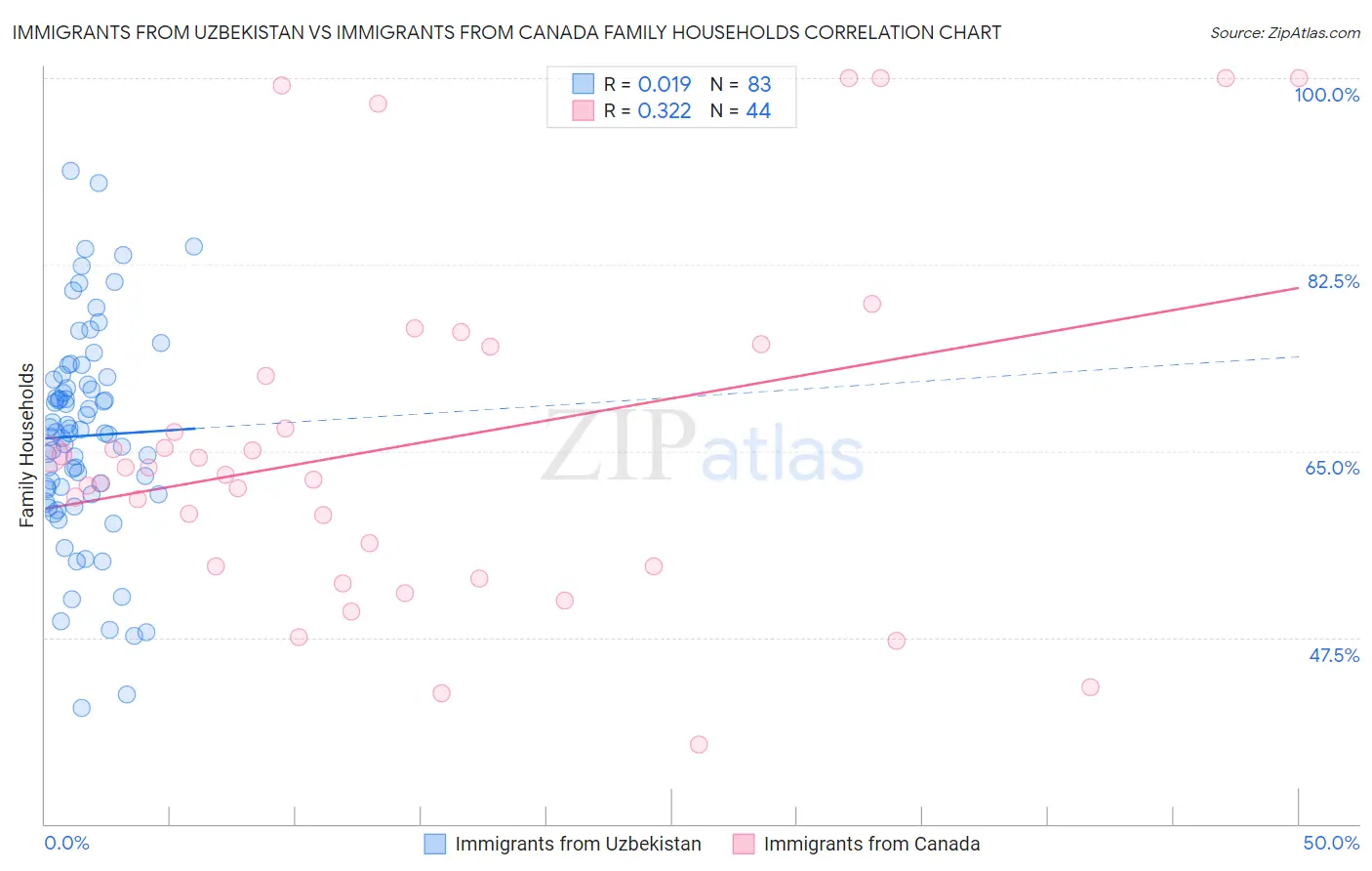 Immigrants from Uzbekistan vs Immigrants from Canada Family Households