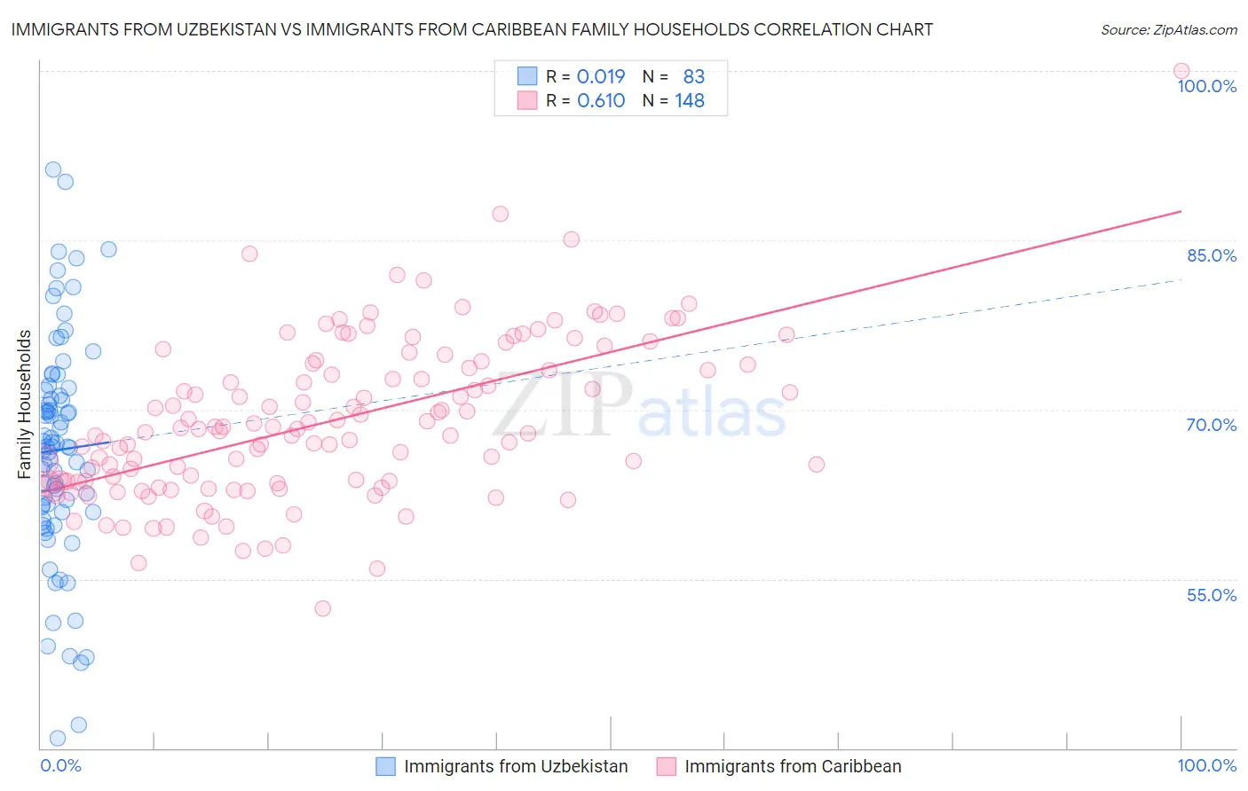 Immigrants from Uzbekistan vs Immigrants from Caribbean Family Households