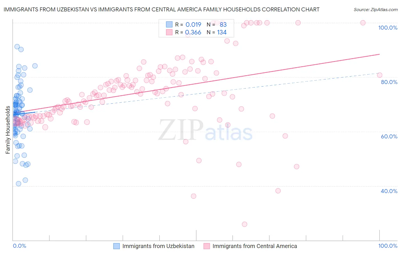 Immigrants from Uzbekistan vs Immigrants from Central America Family Households
