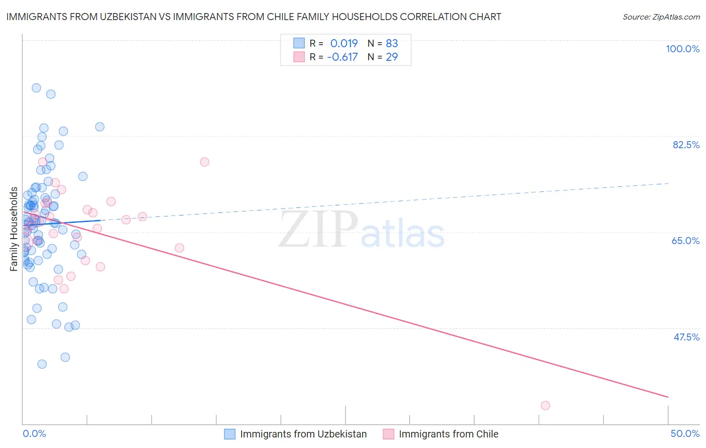 Immigrants from Uzbekistan vs Immigrants from Chile Family Households