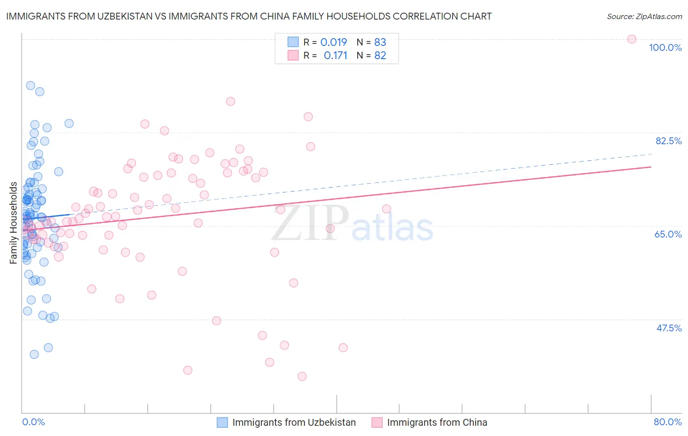Immigrants from Uzbekistan vs Immigrants from China Family Households