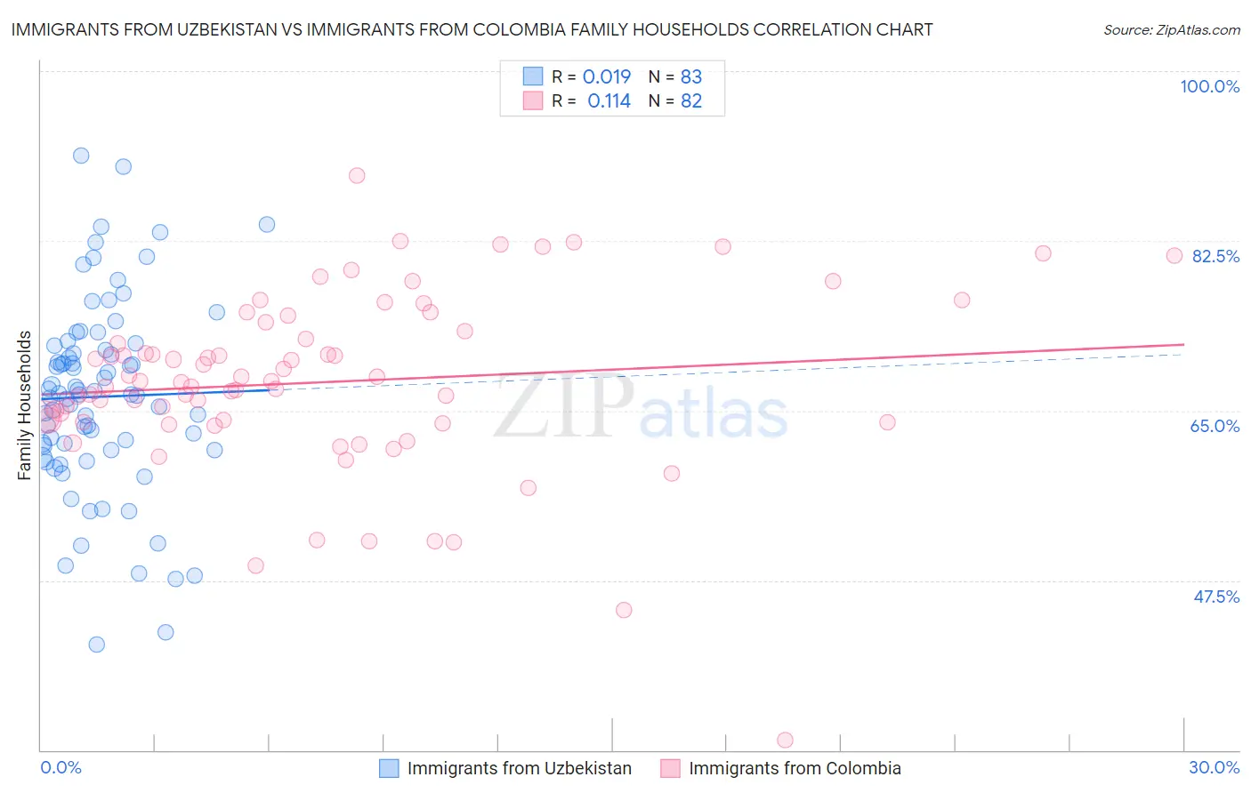 Immigrants from Uzbekistan vs Immigrants from Colombia Family Households