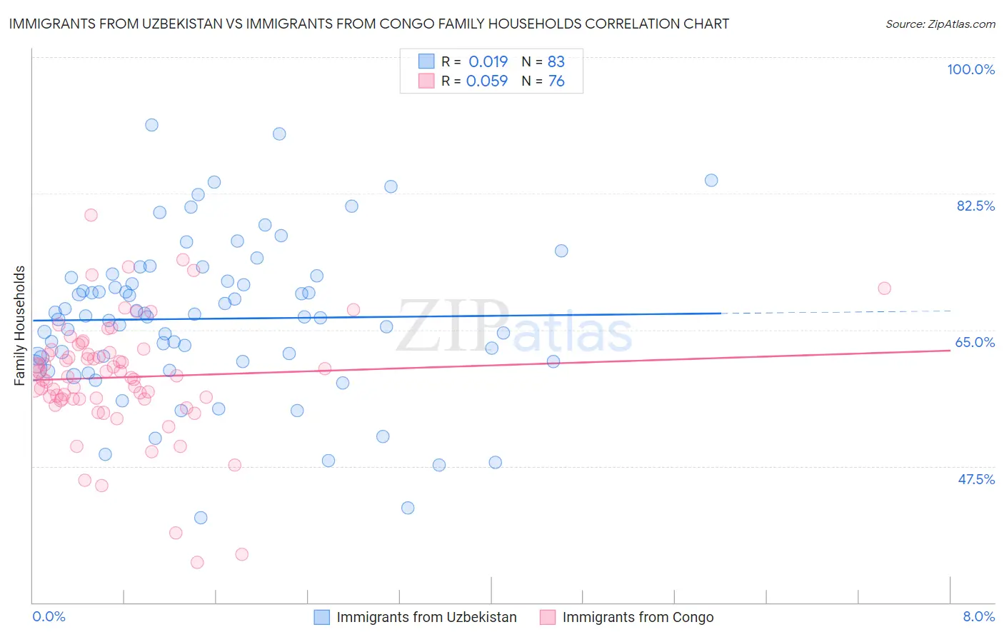 Immigrants from Uzbekistan vs Immigrants from Congo Family Households