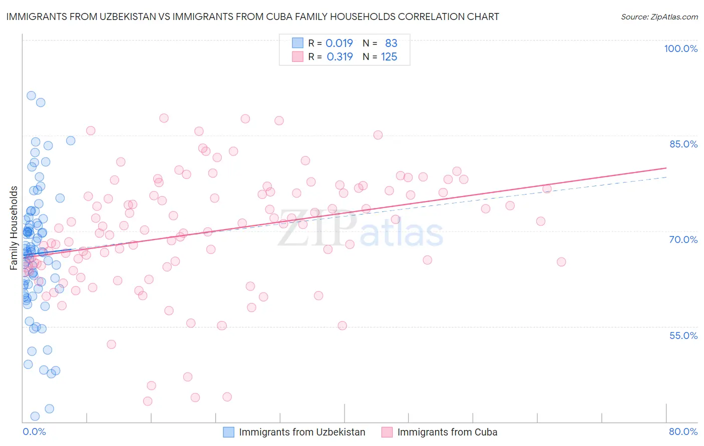 Immigrants from Uzbekistan vs Immigrants from Cuba Family Households