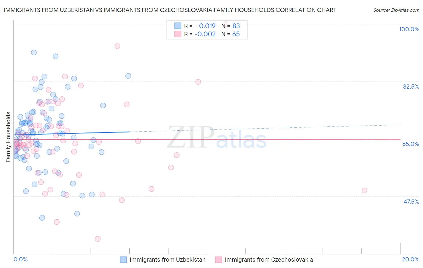 Immigrants from Uzbekistan vs Immigrants from Czechoslovakia Family Households