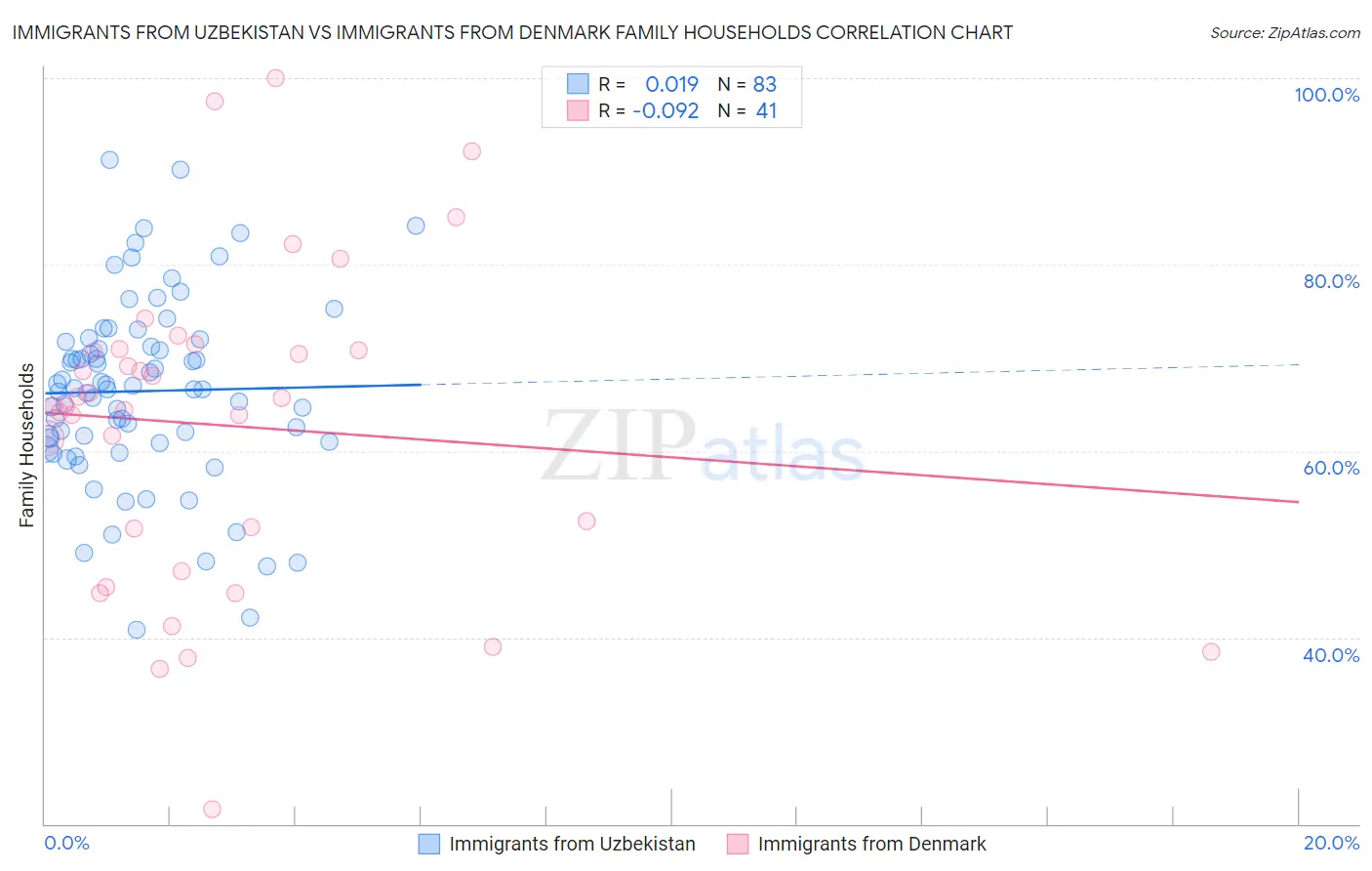 Immigrants from Uzbekistan vs Immigrants from Denmark Family Households