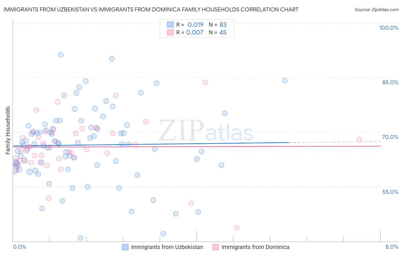 Immigrants from Uzbekistan vs Immigrants from Dominica Family Households
