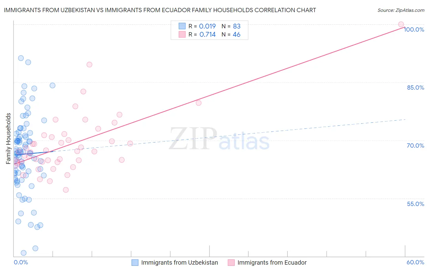 Immigrants from Uzbekistan vs Immigrants from Ecuador Family Households
