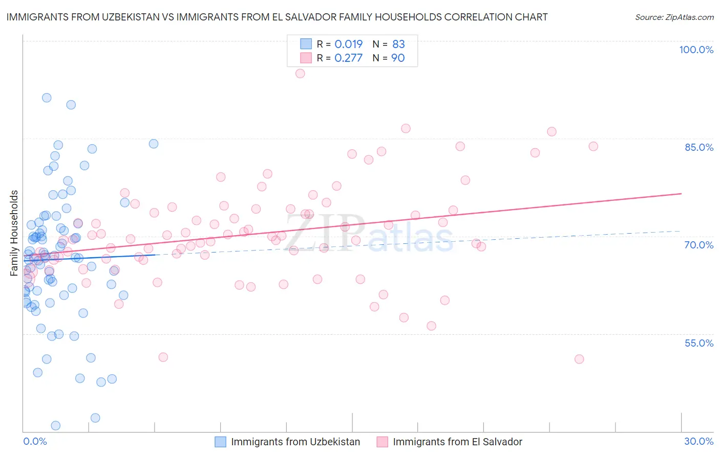 Immigrants from Uzbekistan vs Immigrants from El Salvador Family Households