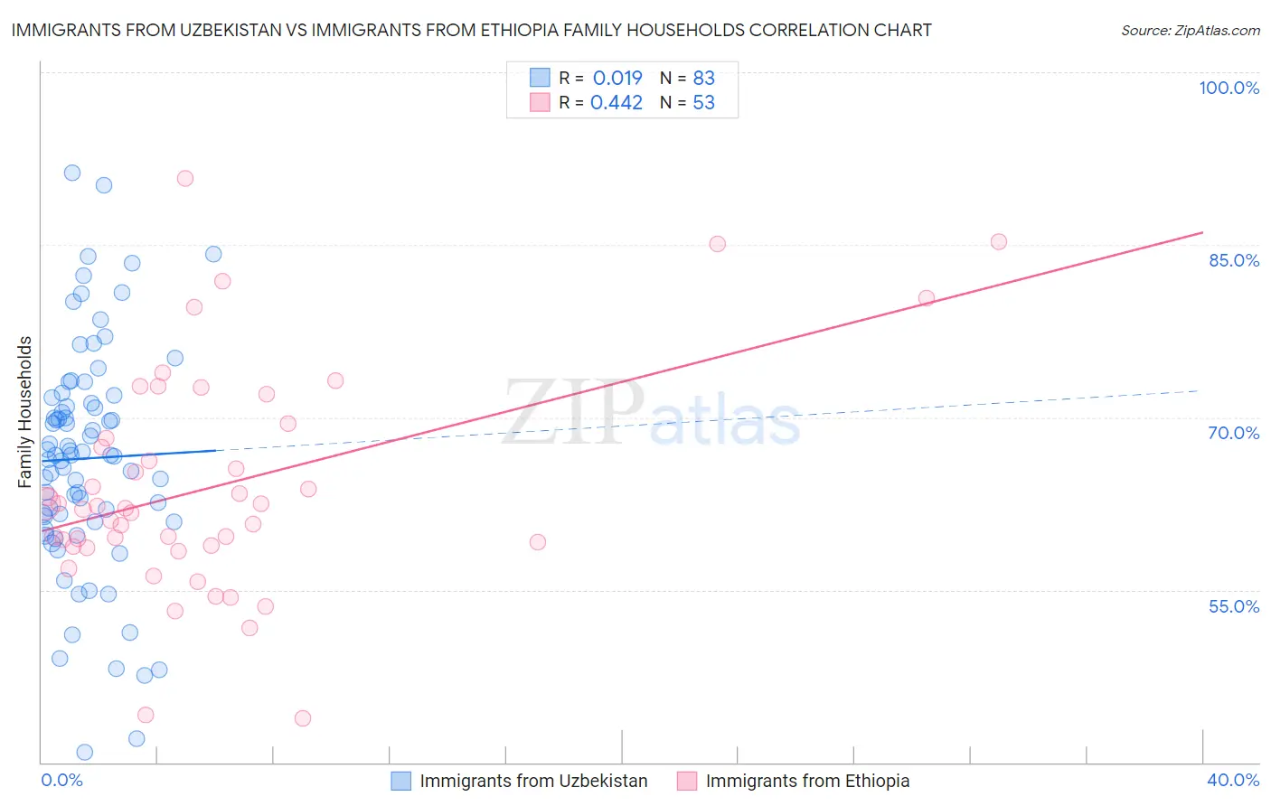 Immigrants from Uzbekistan vs Immigrants from Ethiopia Family Households
