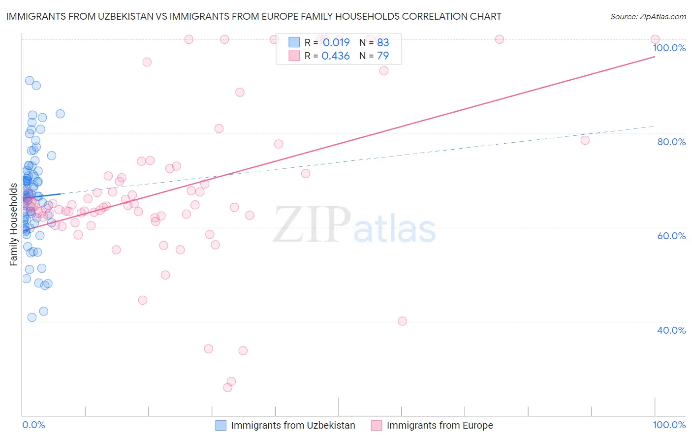 Immigrants from Uzbekistan vs Immigrants from Europe Family Households