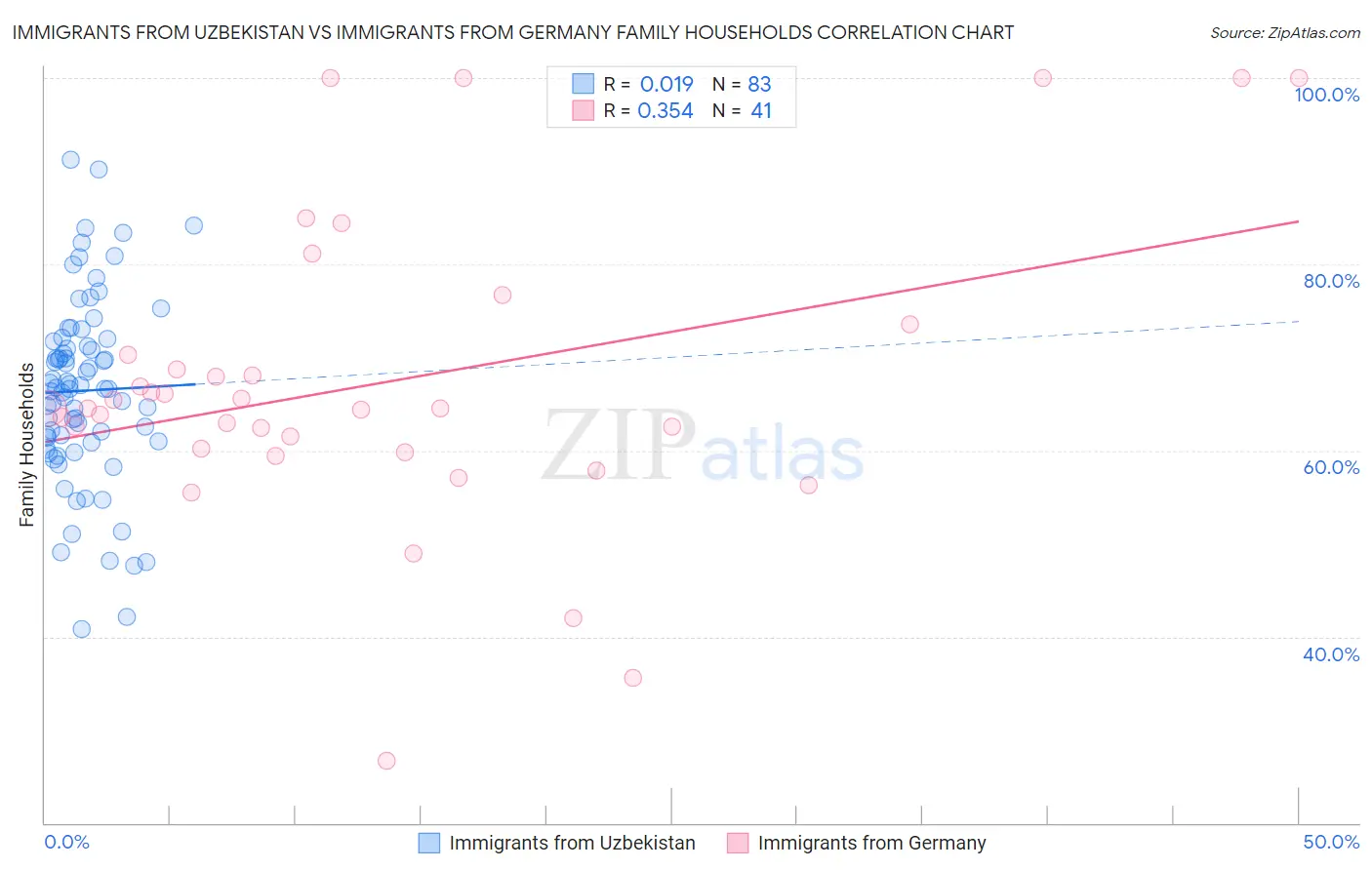 Immigrants from Uzbekistan vs Immigrants from Germany Family Households