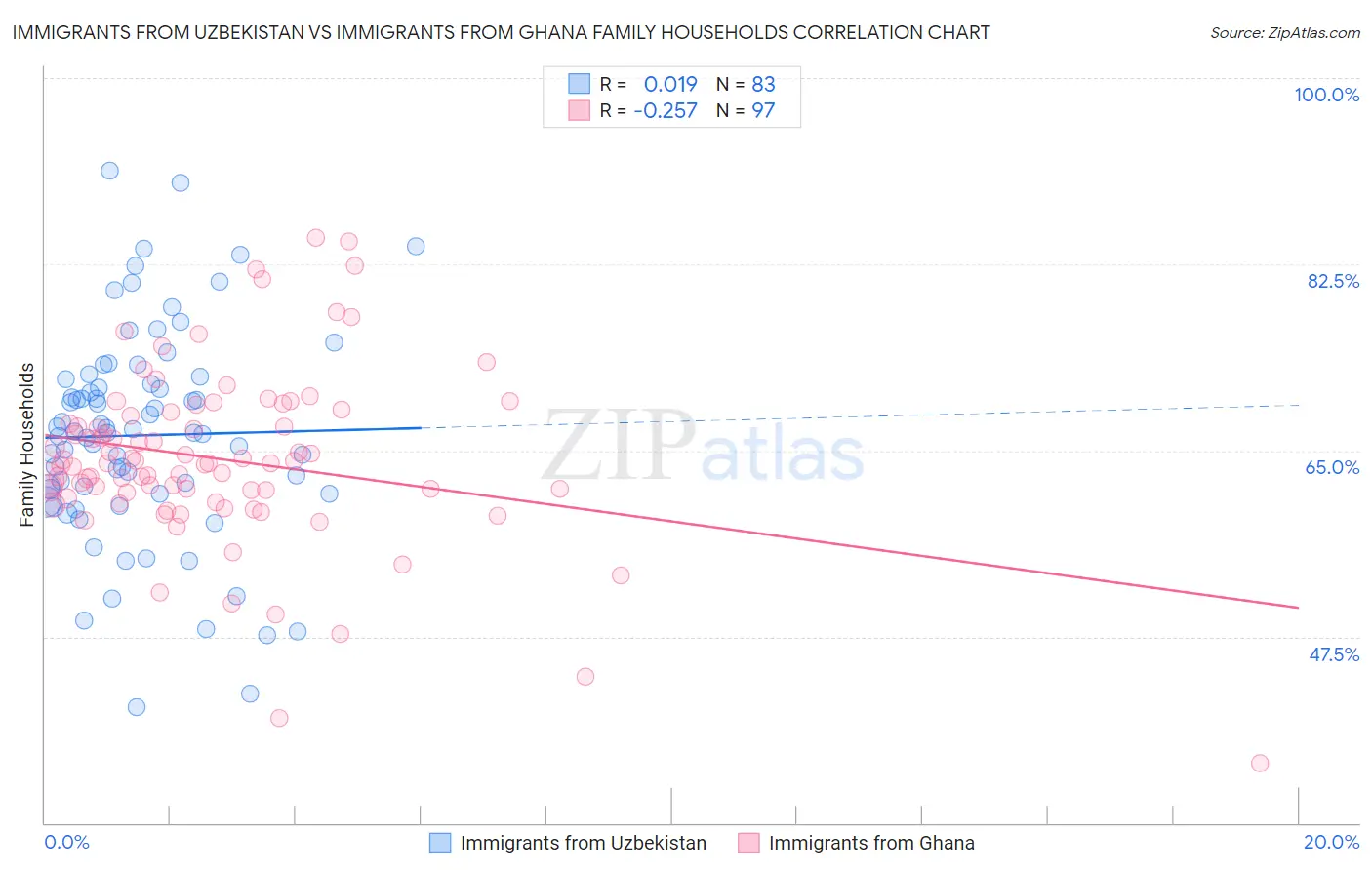 Immigrants from Uzbekistan vs Immigrants from Ghana Family Households