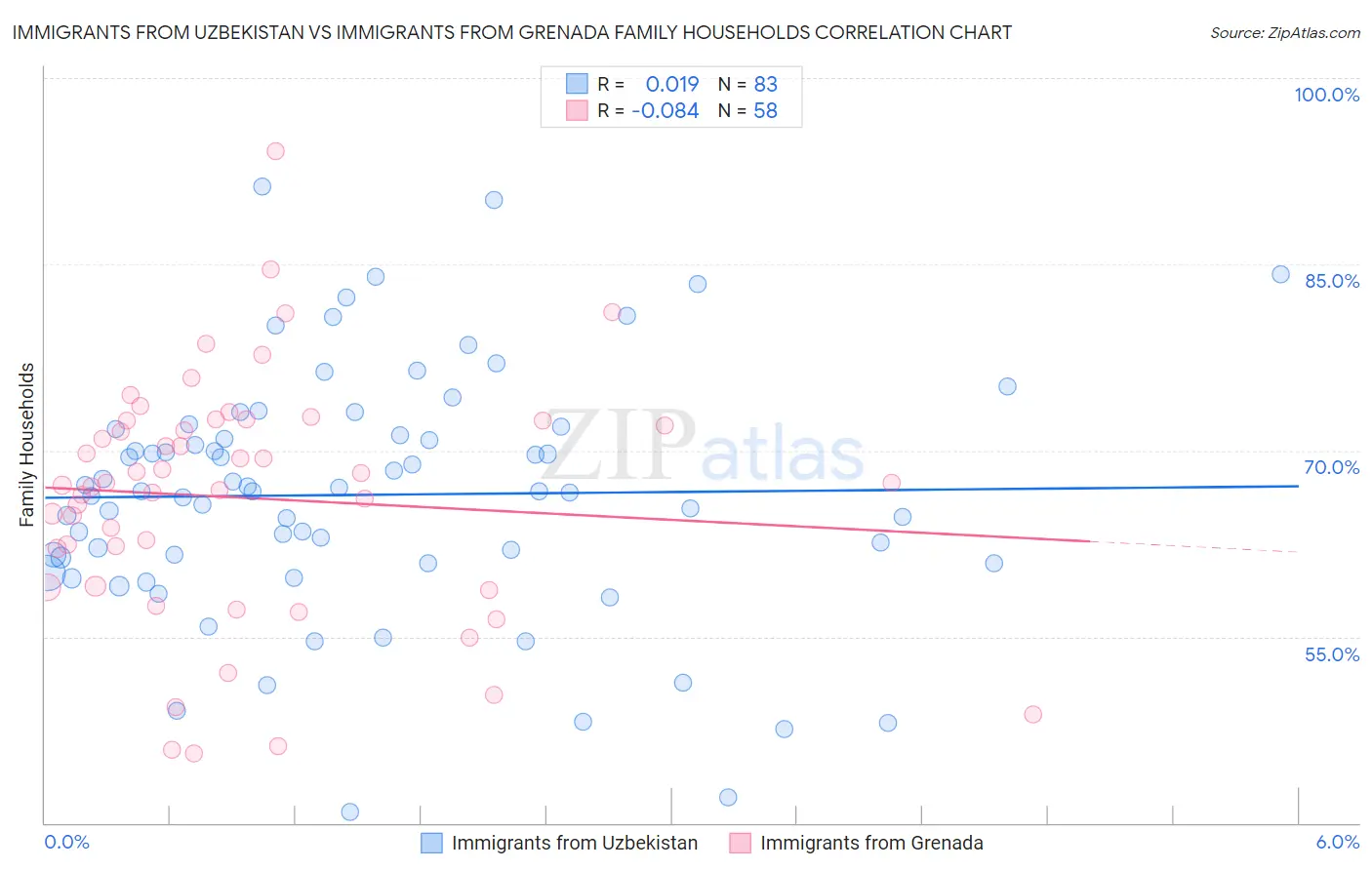 Immigrants from Uzbekistan vs Immigrants from Grenada Family Households