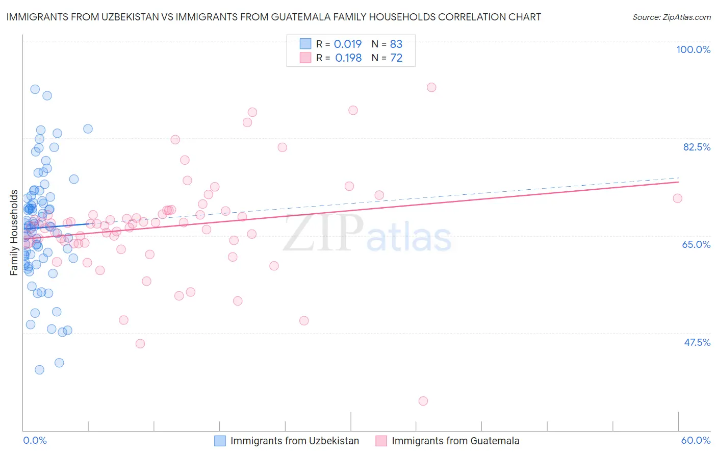 Immigrants from Uzbekistan vs Immigrants from Guatemala Family Households