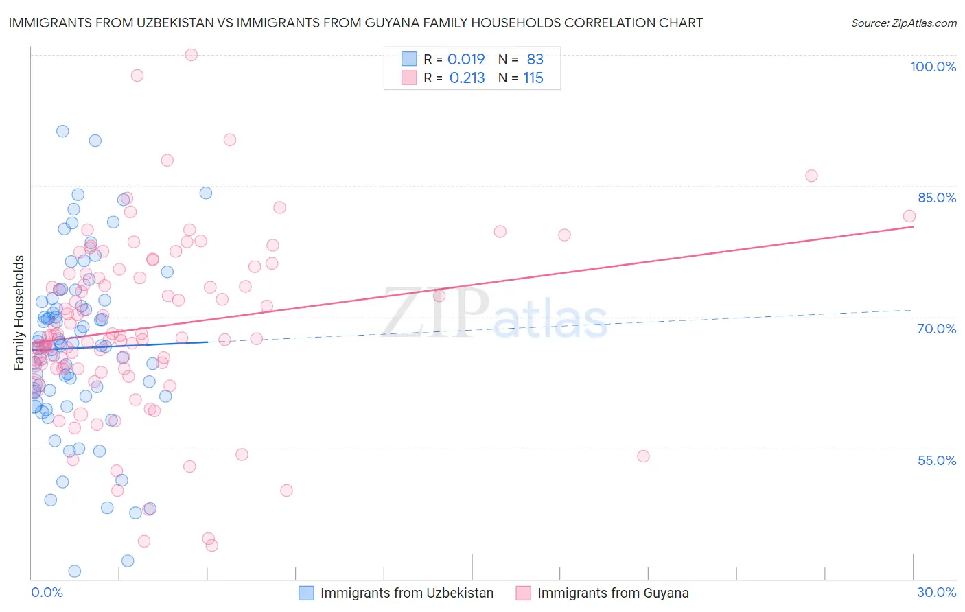 Immigrants from Uzbekistan vs Immigrants from Guyana Family Households