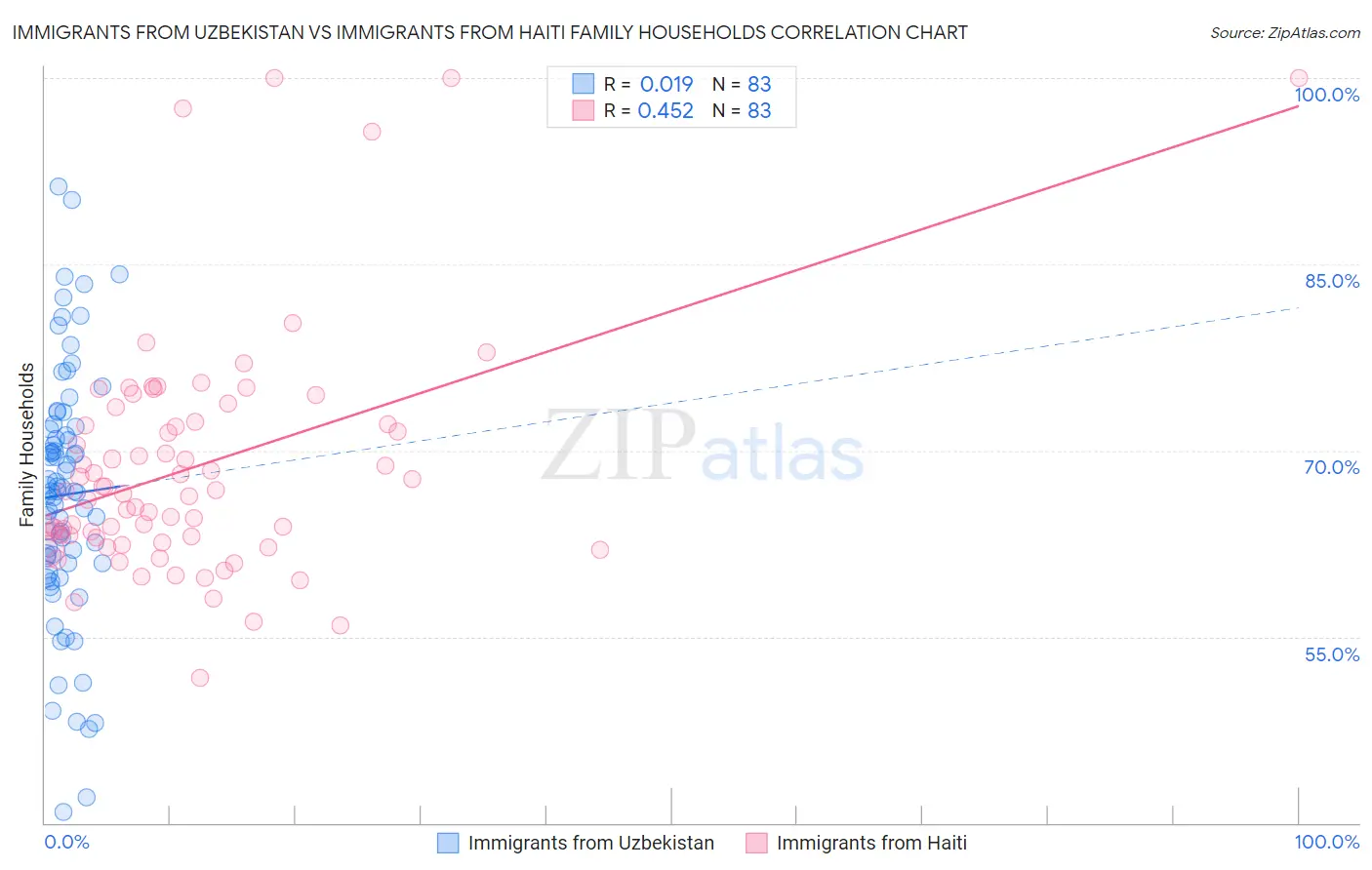 Immigrants from Uzbekistan vs Immigrants from Haiti Family Households