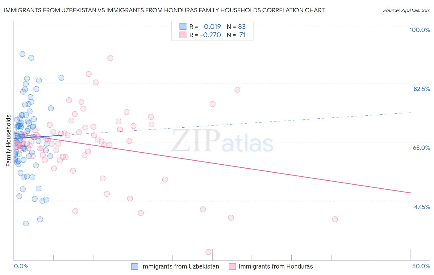 Immigrants from Uzbekistan vs Immigrants from Honduras Family Households