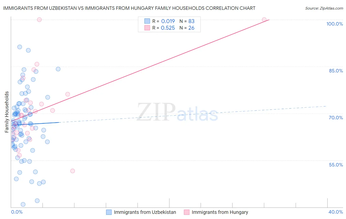 Immigrants from Uzbekistan vs Immigrants from Hungary Family Households