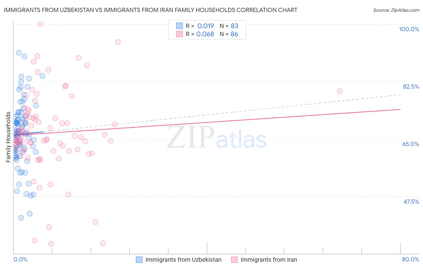 Immigrants from Uzbekistan vs Immigrants from Iran Family Households