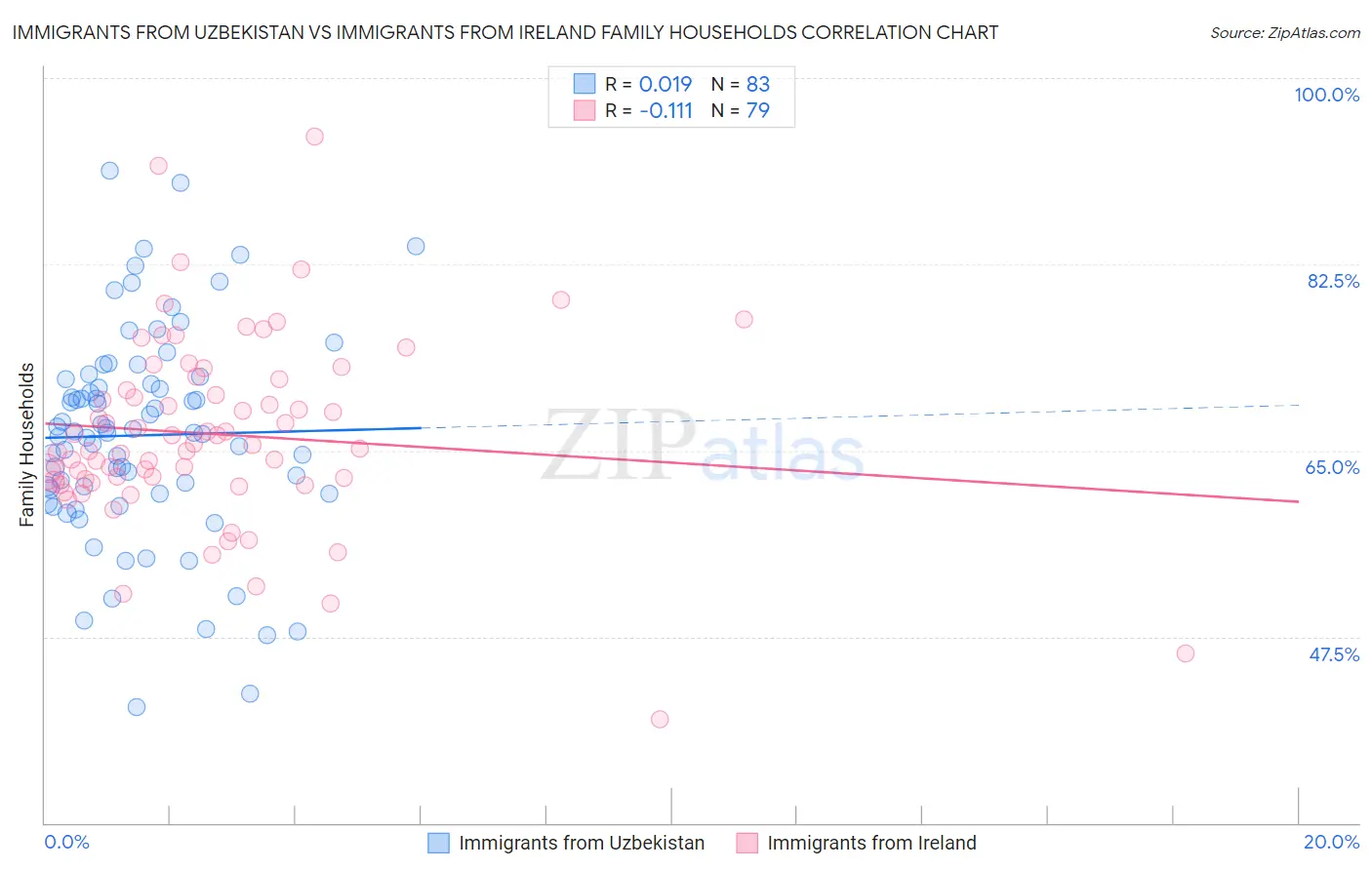 Immigrants from Uzbekistan vs Immigrants from Ireland Family Households