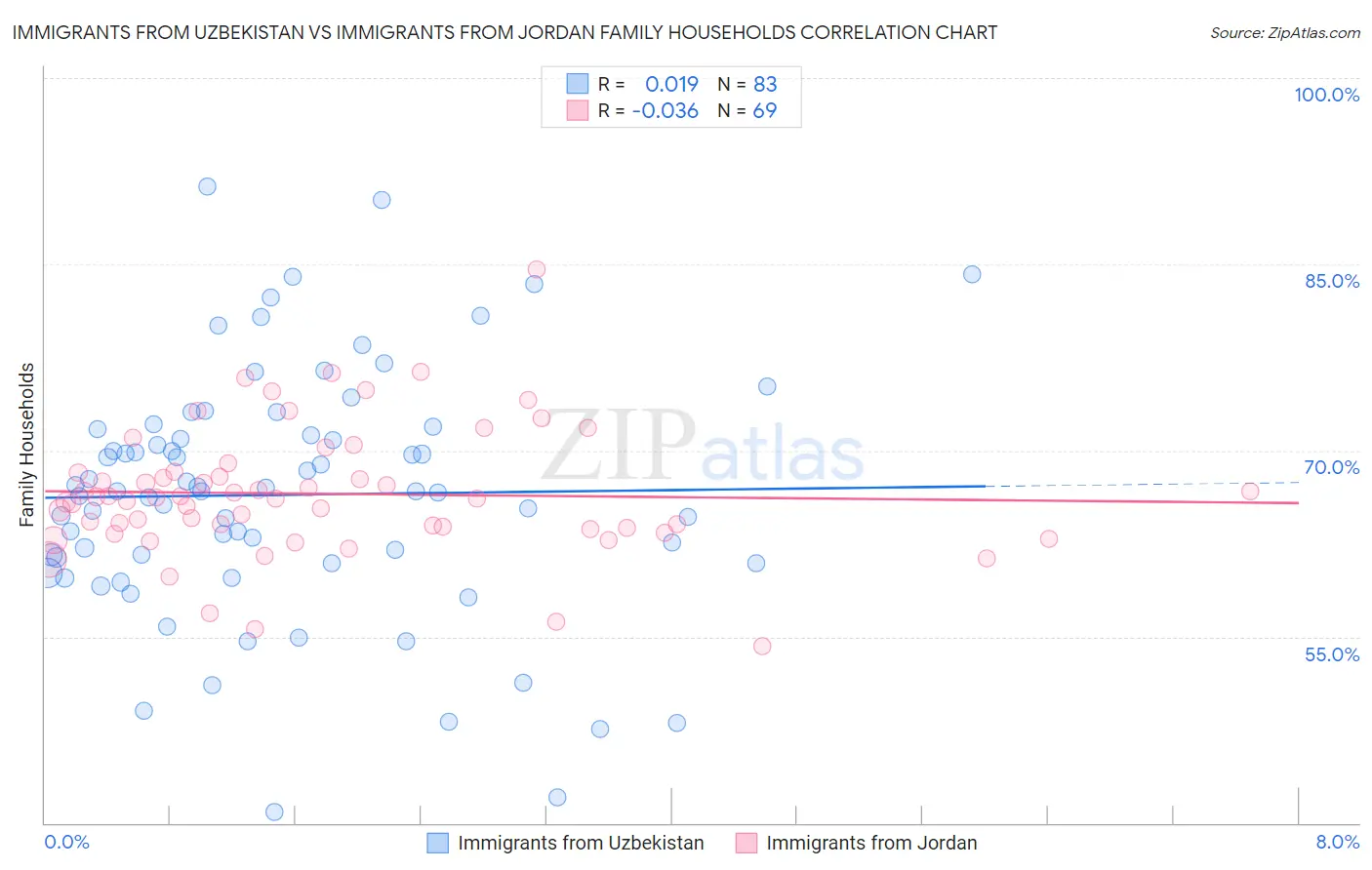 Immigrants from Uzbekistan vs Immigrants from Jordan Family Households