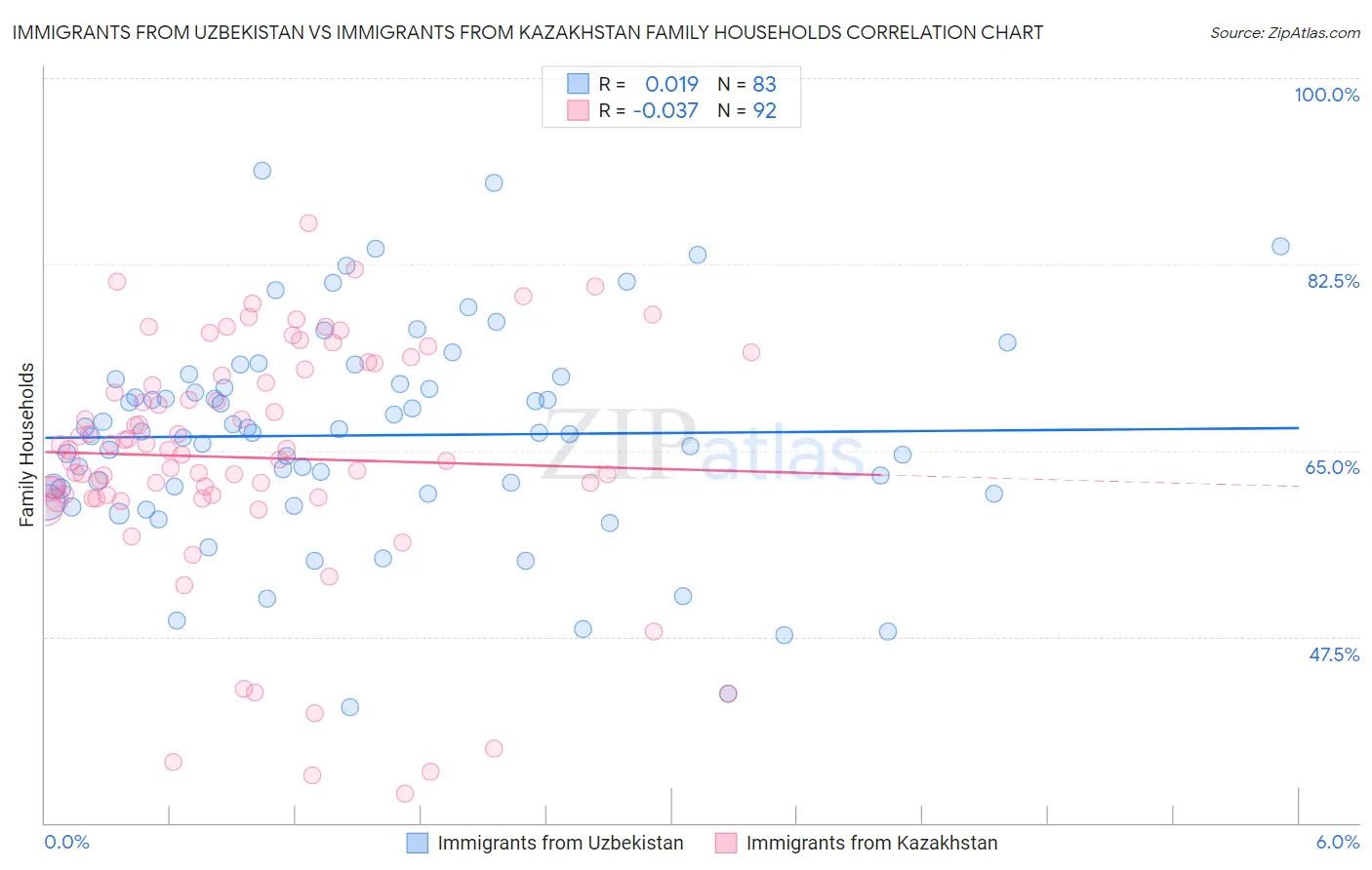 Immigrants from Uzbekistan vs Immigrants from Kazakhstan Family Households