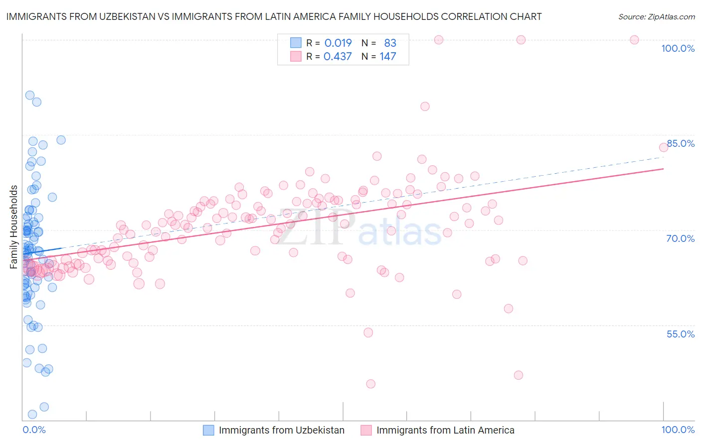 Immigrants from Uzbekistan vs Immigrants from Latin America Family Households