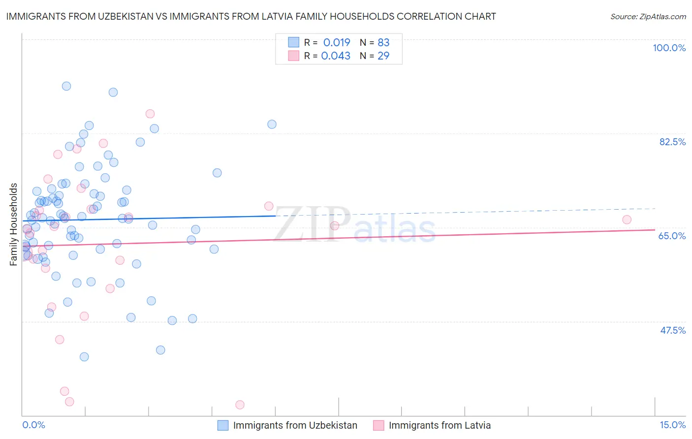 Immigrants from Uzbekistan vs Immigrants from Latvia Family Households