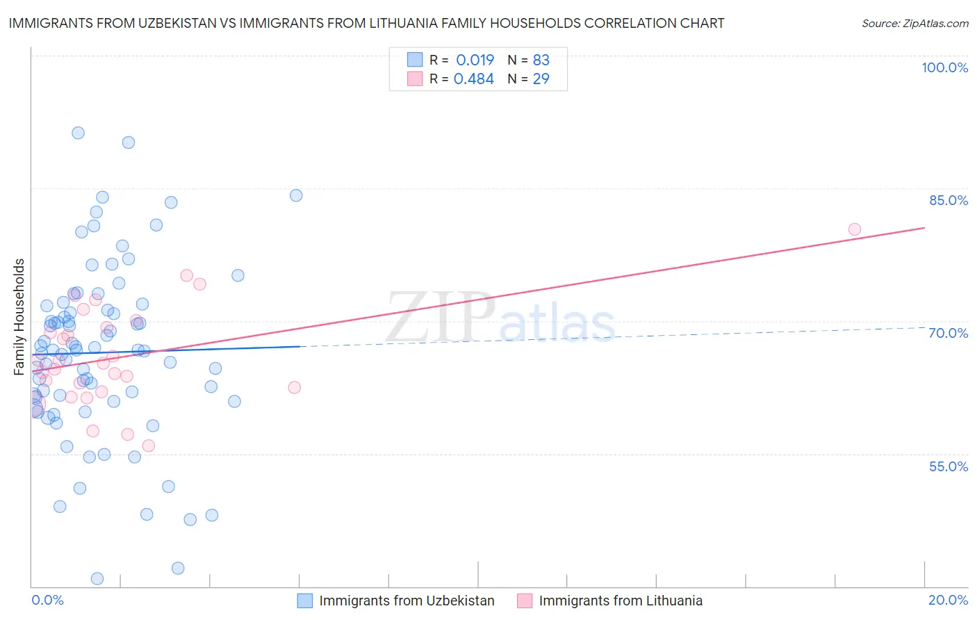 Immigrants from Uzbekistan vs Immigrants from Lithuania Family Households