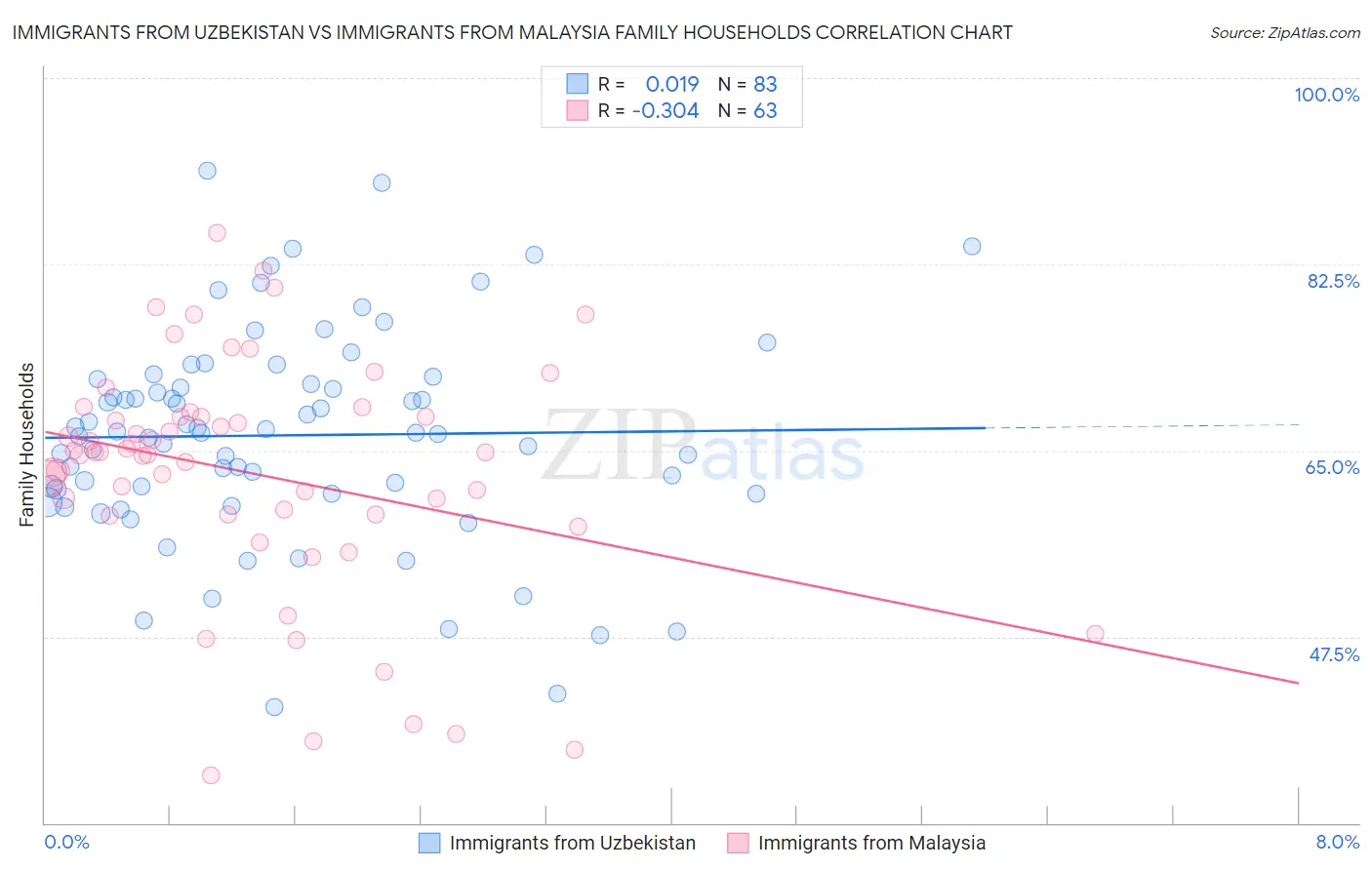Immigrants from Uzbekistan vs Immigrants from Malaysia Family Households