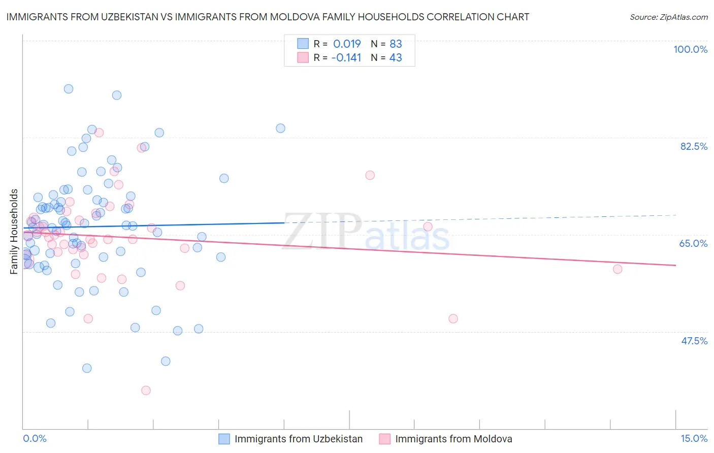 Immigrants from Uzbekistan vs Immigrants from Moldova Family Households
