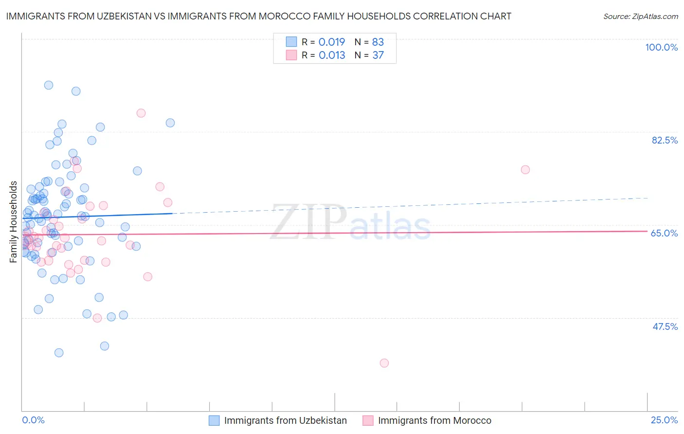 Immigrants from Uzbekistan vs Immigrants from Morocco Family Households