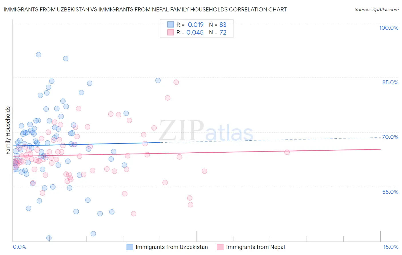 Immigrants from Uzbekistan vs Immigrants from Nepal Family Households