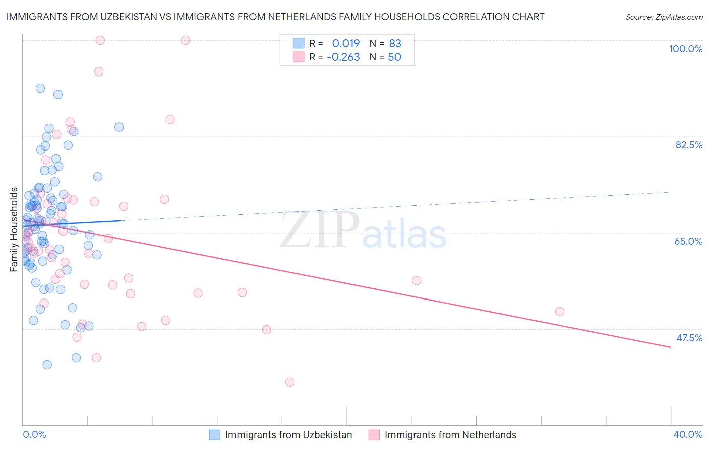 Immigrants from Uzbekistan vs Immigrants from Netherlands Family Households
