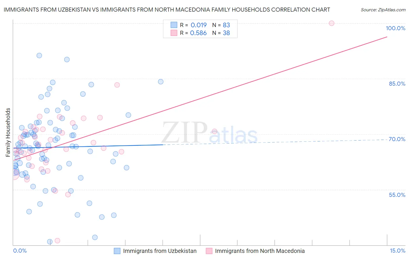 Immigrants from Uzbekistan vs Immigrants from North Macedonia Family Households
