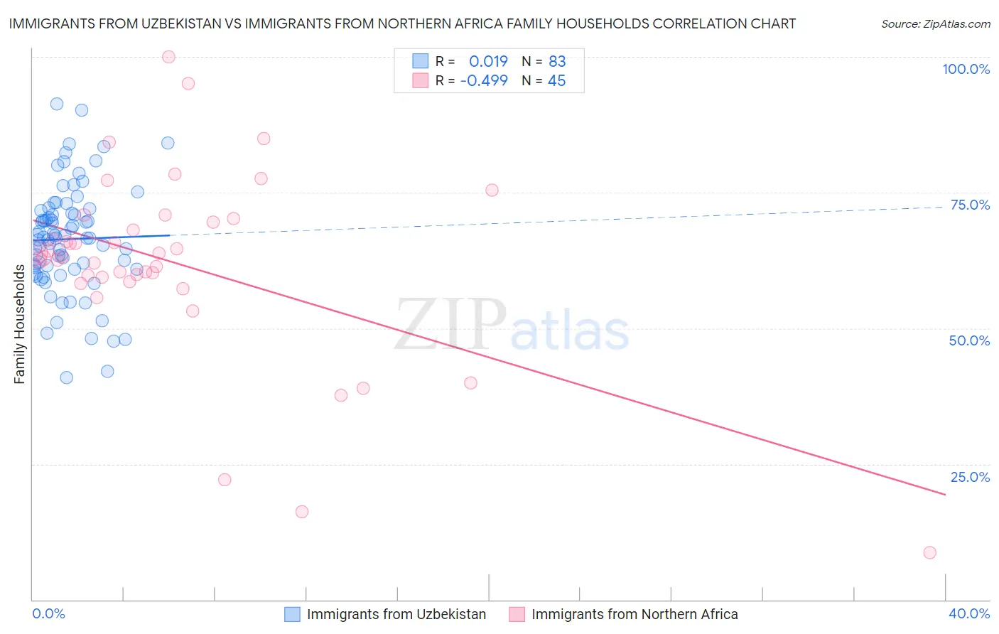 Immigrants from Uzbekistan vs Immigrants from Northern Africa Family Households