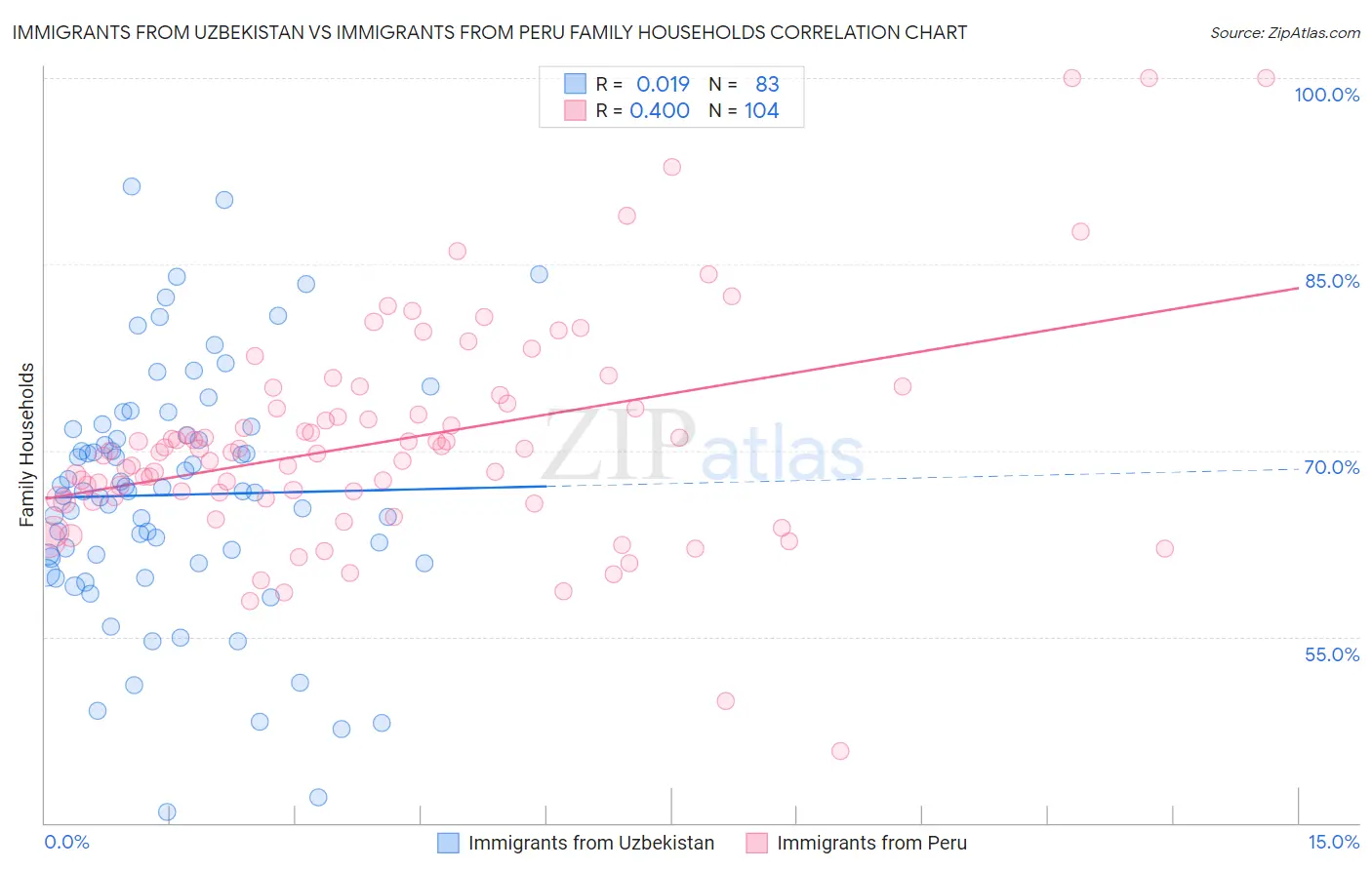 Immigrants from Uzbekistan vs Immigrants from Peru Family Households