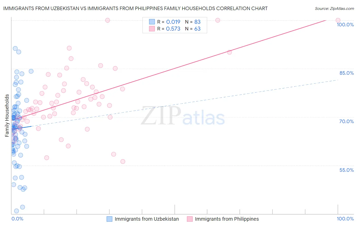 Immigrants from Uzbekistan vs Immigrants from Philippines Family Households