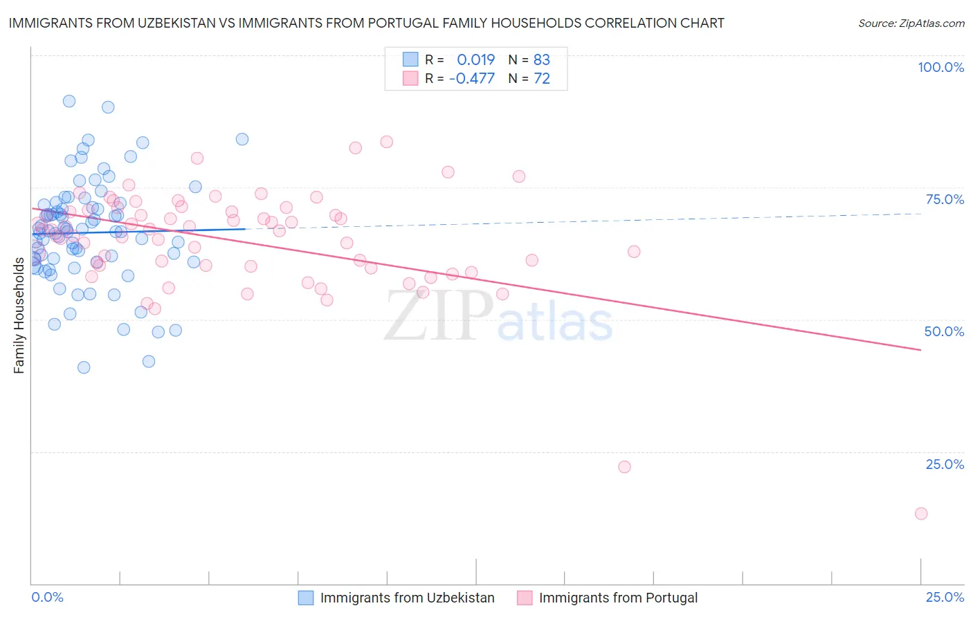 Immigrants from Uzbekistan vs Immigrants from Portugal Family Households